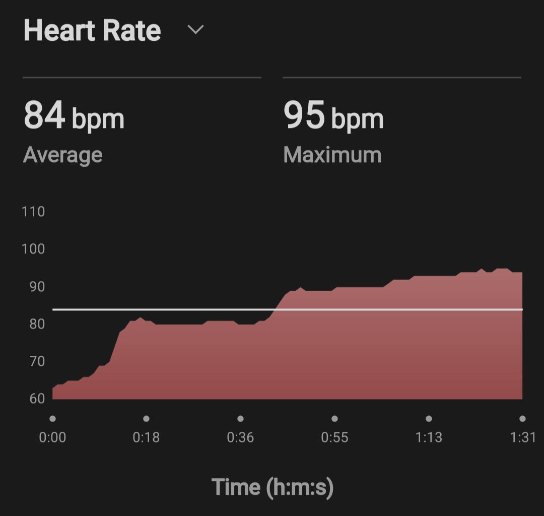 Garmin graph showing heart rate rising over time during a 90 second "stress test" (standing upright). My maximum heart rate has corellated closely enough with my daily energy to use to predict how much energy I'll have for the day.